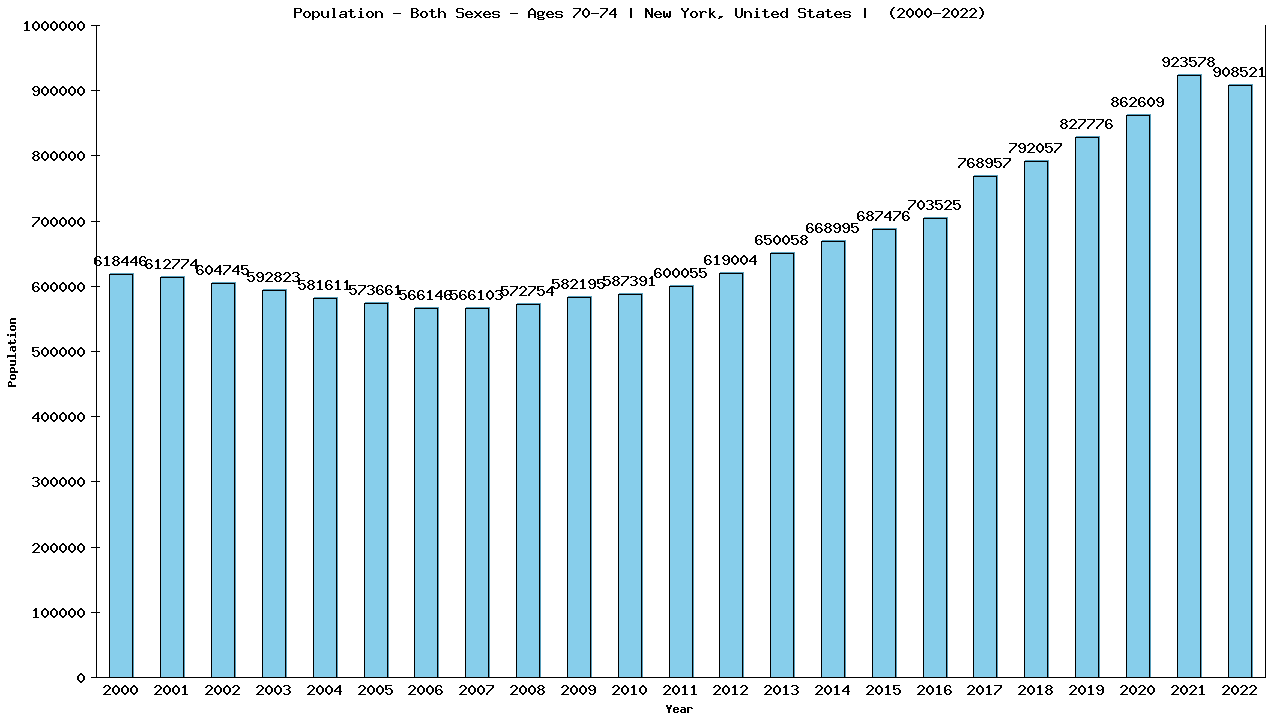 Graph showing Populalation - Elderly Men And Women - Aged 70-74 - [2000-2022] | New York, United-states